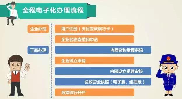 辦理個(gè)體戶營業(yè)執(zhí)照需要怎樣的流程和手續(xù)-萬事惠