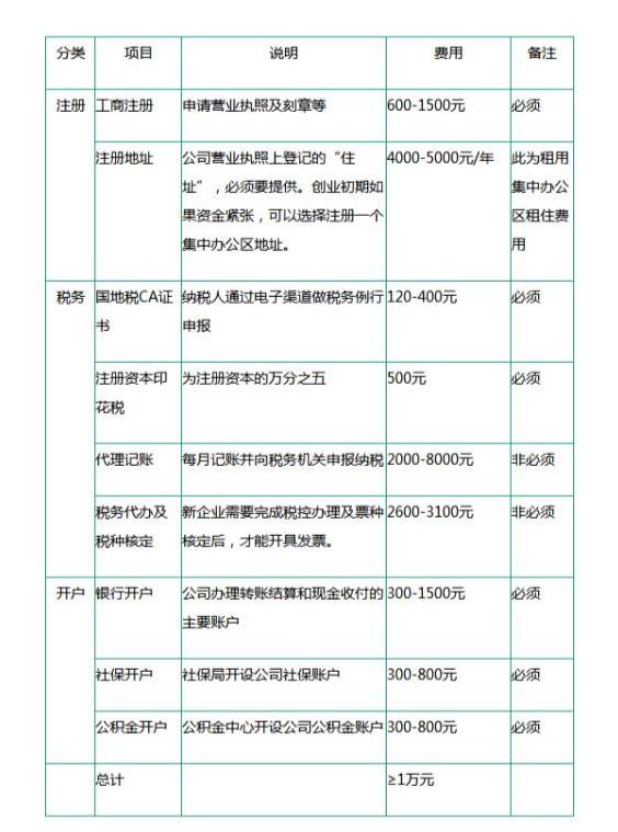 注冊(cè)一家公司的流程，每一步驟花銷費(fèi)用【全面版】-萬事惠